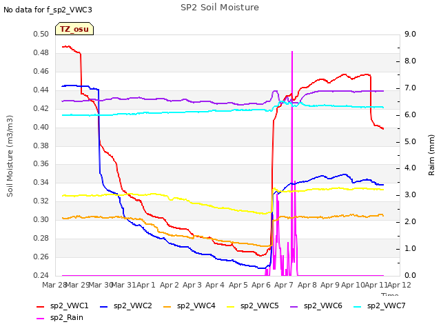 plot of SP2 Soil Moisture