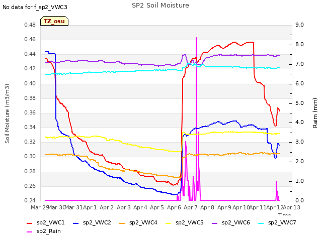 plot of SP2 Soil Moisture