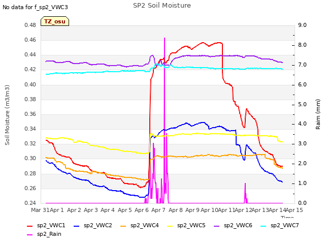 plot of SP2 Soil Moisture