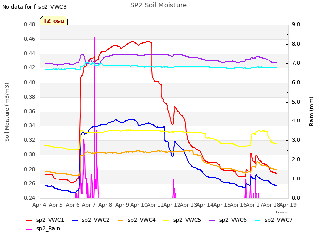 plot of SP2 Soil Moisture