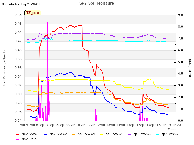 plot of SP2 Soil Moisture