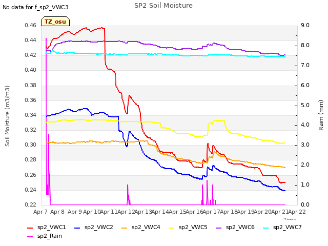 plot of SP2 Soil Moisture