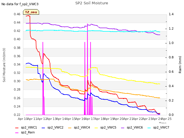 plot of SP2 Soil Moisture