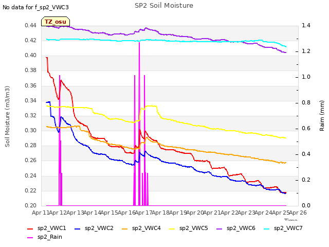 plot of SP2 Soil Moisture