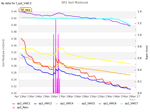 plot of SP2 Soil Moisture