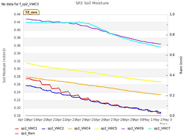 plot of SP2 Soil Moisture