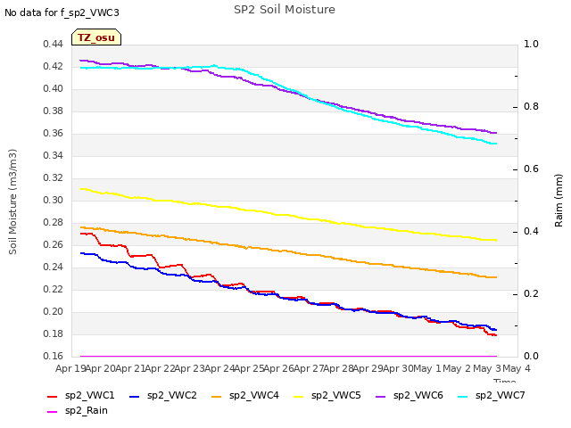 plot of SP2 Soil Moisture