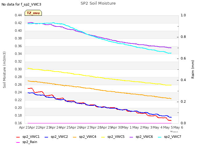 plot of SP2 Soil Moisture