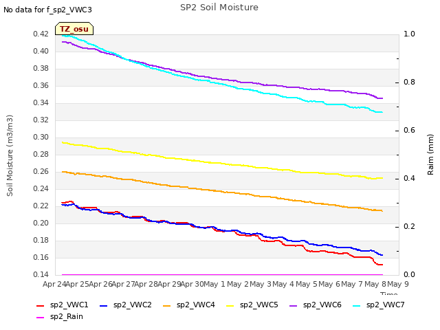 plot of SP2 Soil Moisture