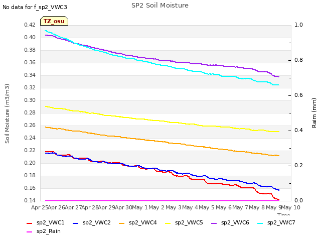 plot of SP2 Soil Moisture