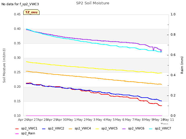 plot of SP2 Soil Moisture