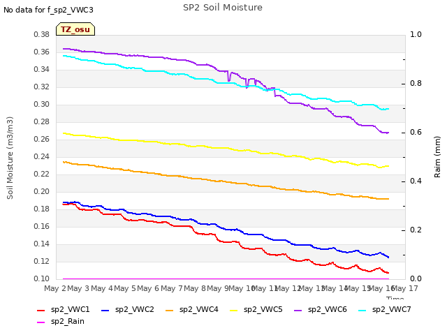 plot of SP2 Soil Moisture