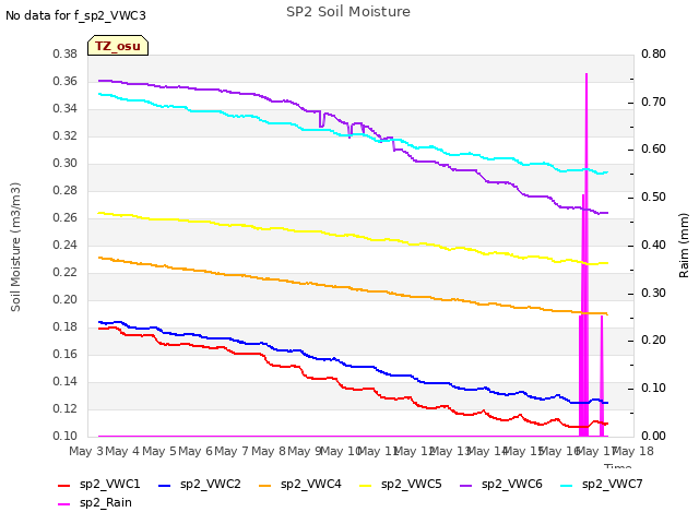 plot of SP2 Soil Moisture