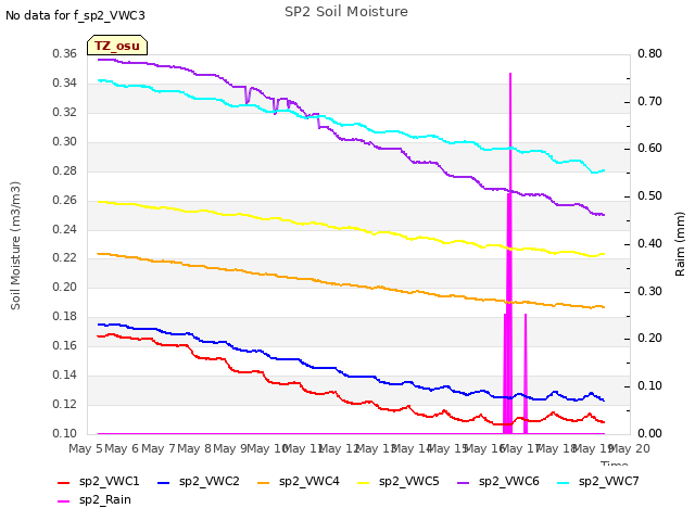 plot of SP2 Soil Moisture