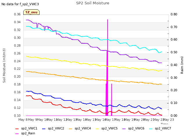 plot of SP2 Soil Moisture