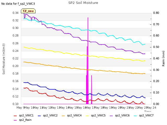 plot of SP2 Soil Moisture