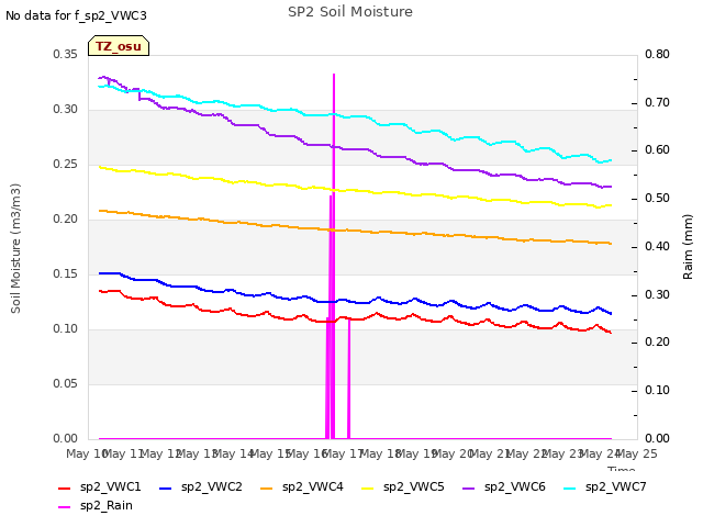 plot of SP2 Soil Moisture