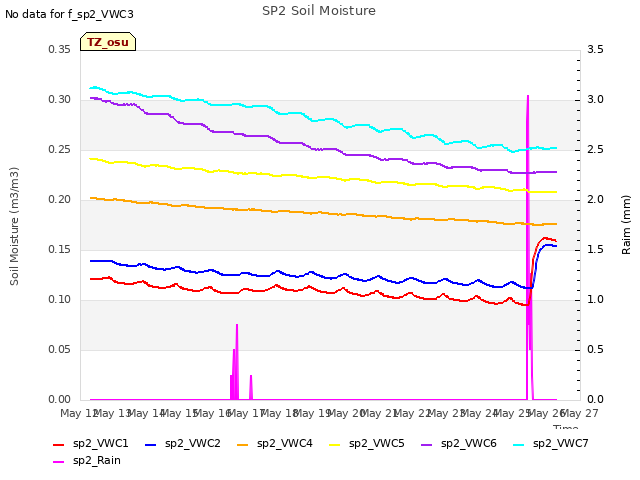 plot of SP2 Soil Moisture