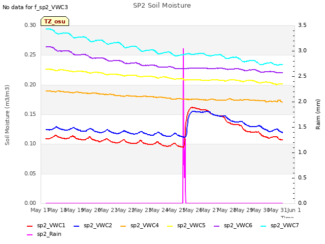 plot of SP2 Soil Moisture