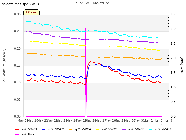 plot of SP2 Soil Moisture