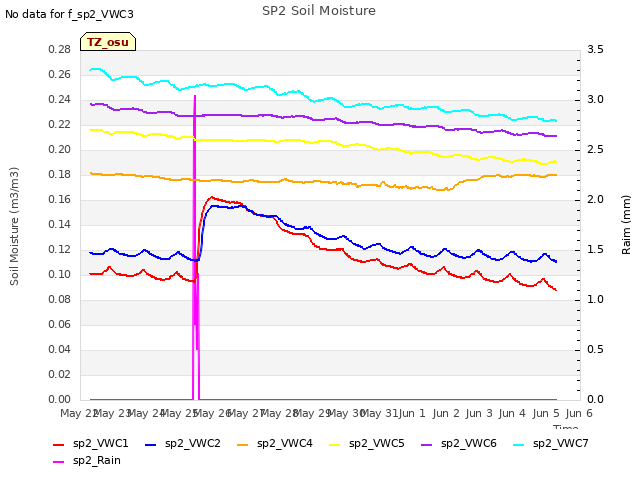 plot of SP2 Soil Moisture