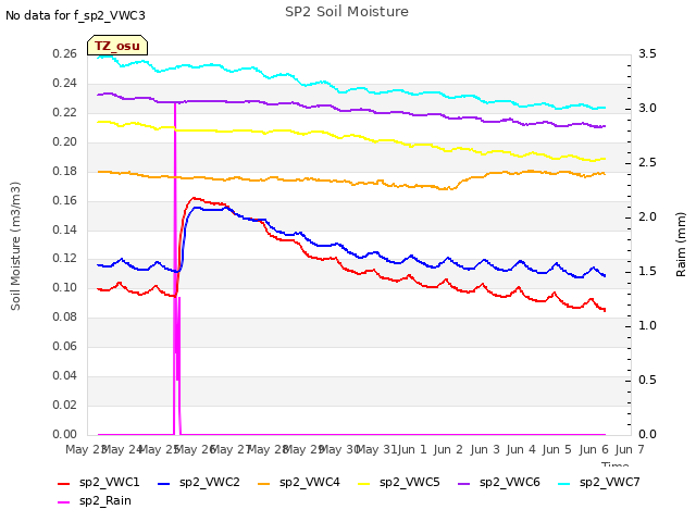 plot of SP2 Soil Moisture