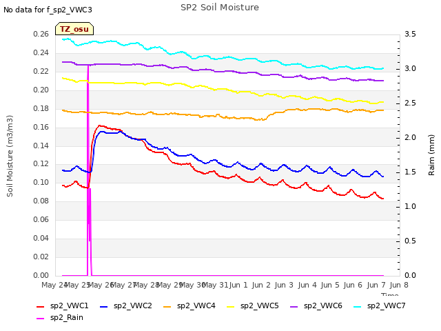 plot of SP2 Soil Moisture