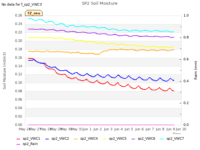 plot of SP2 Soil Moisture