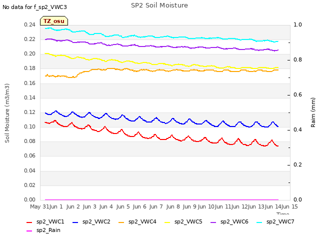 plot of SP2 Soil Moisture