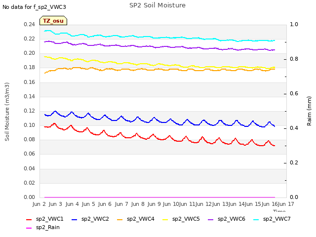 plot of SP2 Soil Moisture