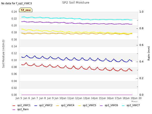 plot of SP2 Soil Moisture