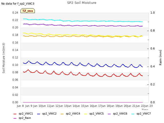 plot of SP2 Soil Moisture