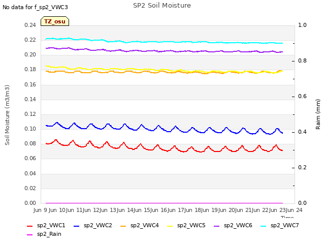 plot of SP2 Soil Moisture