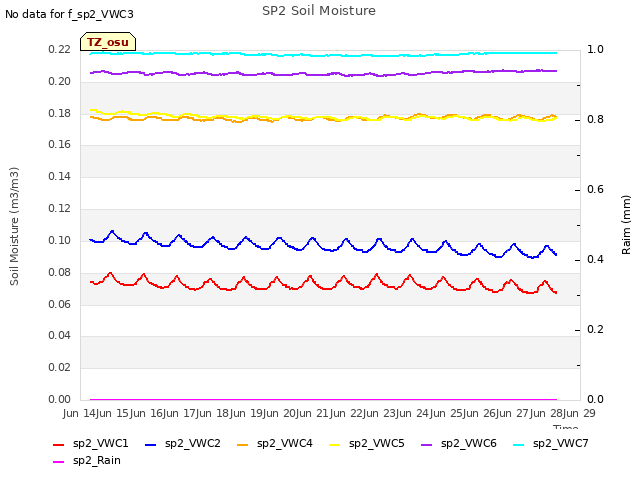 plot of SP2 Soil Moisture