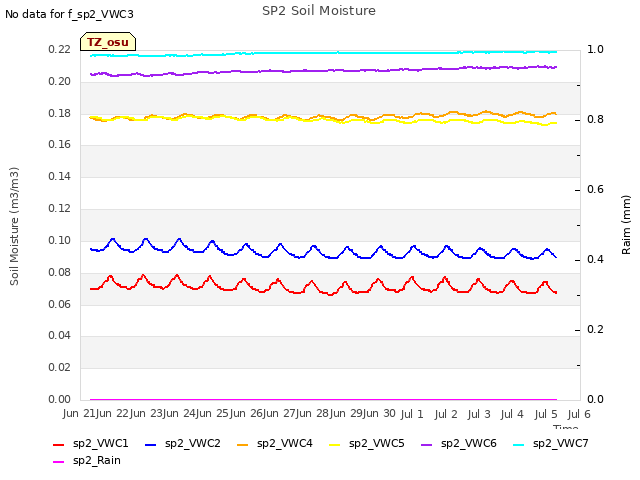 plot of SP2 Soil Moisture