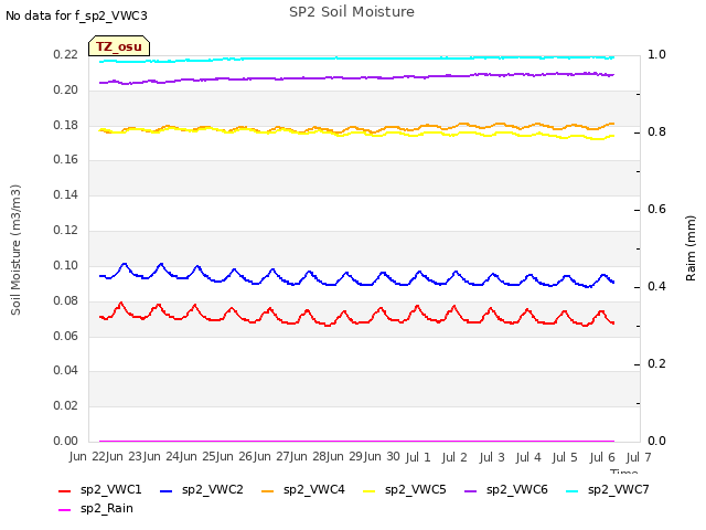 plot of SP2 Soil Moisture