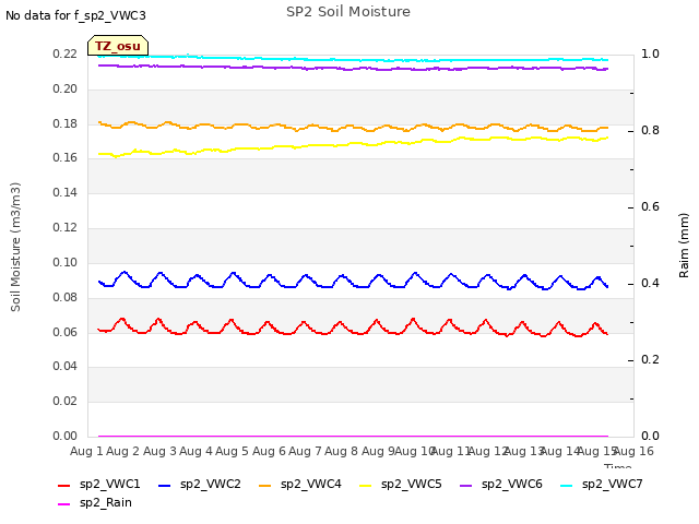 plot of SP2 Soil Moisture