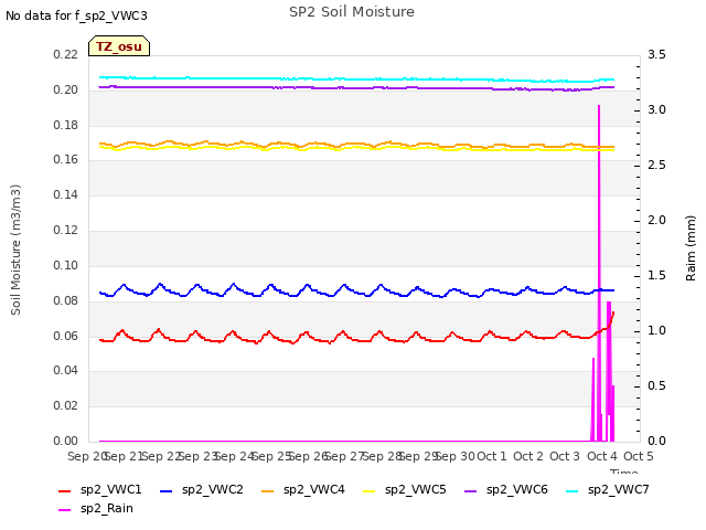 plot of SP2 Soil Moisture