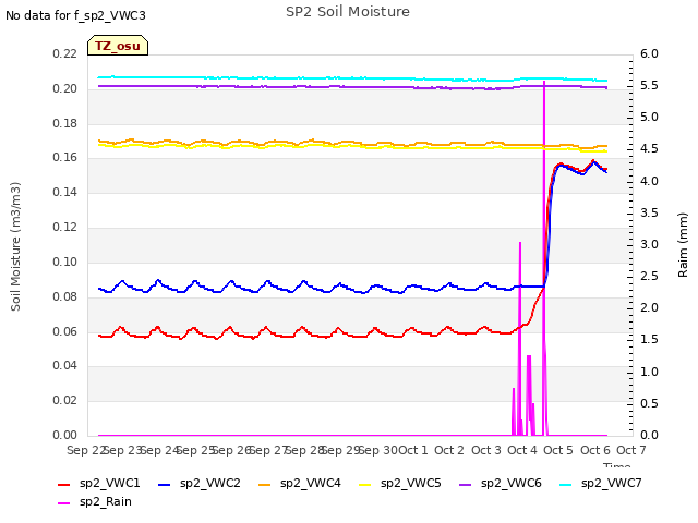 plot of SP2 Soil Moisture