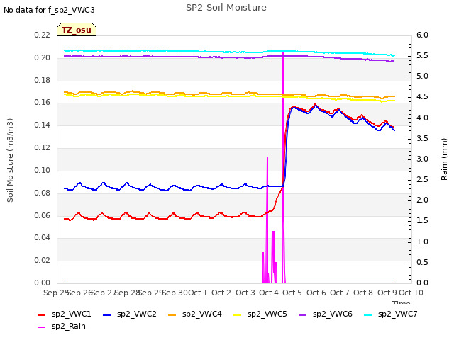 plot of SP2 Soil Moisture