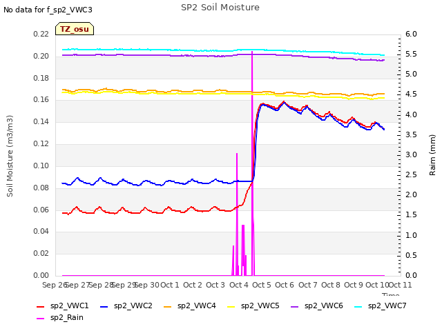 plot of SP2 Soil Moisture