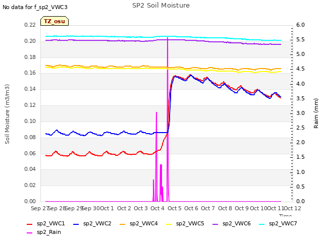 plot of SP2 Soil Moisture