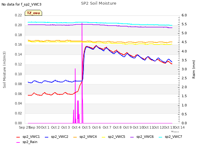 plot of SP2 Soil Moisture