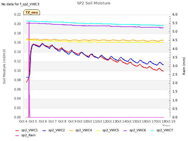 plot of SP2 Soil Moisture