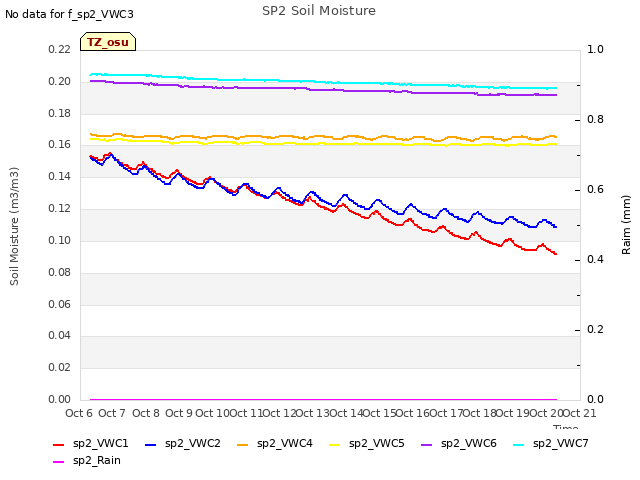 plot of SP2 Soil Moisture