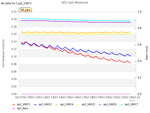 plot of SP2 Soil Moisture