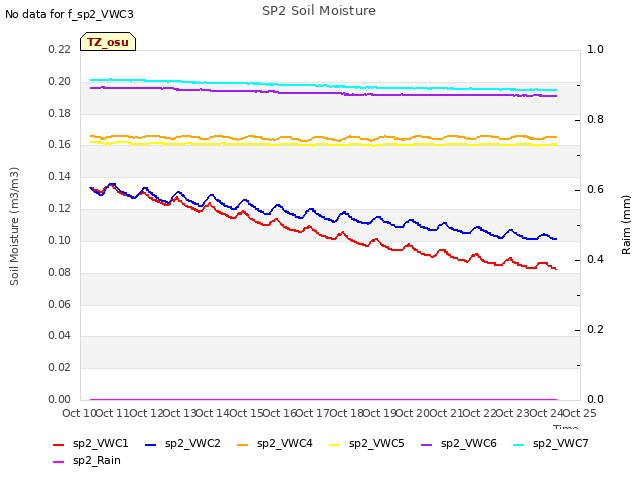 plot of SP2 Soil Moisture