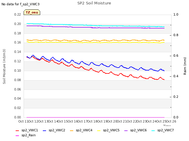 plot of SP2 Soil Moisture