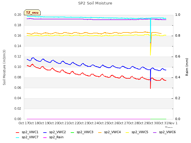 plot of SP2 Soil Moisture