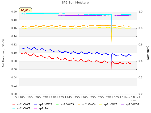 plot of SP2 Soil Moisture